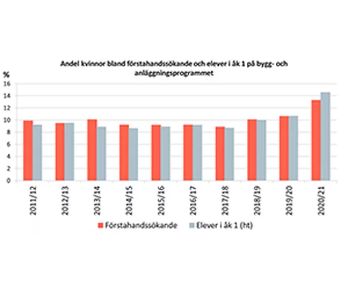 Rekordökning av kvinnliga sökande till Bygg- och anläggningsprogrammet