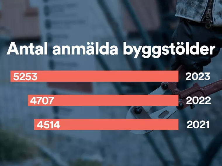 Fler än 5 000 anmälda byggstölder under 2023
